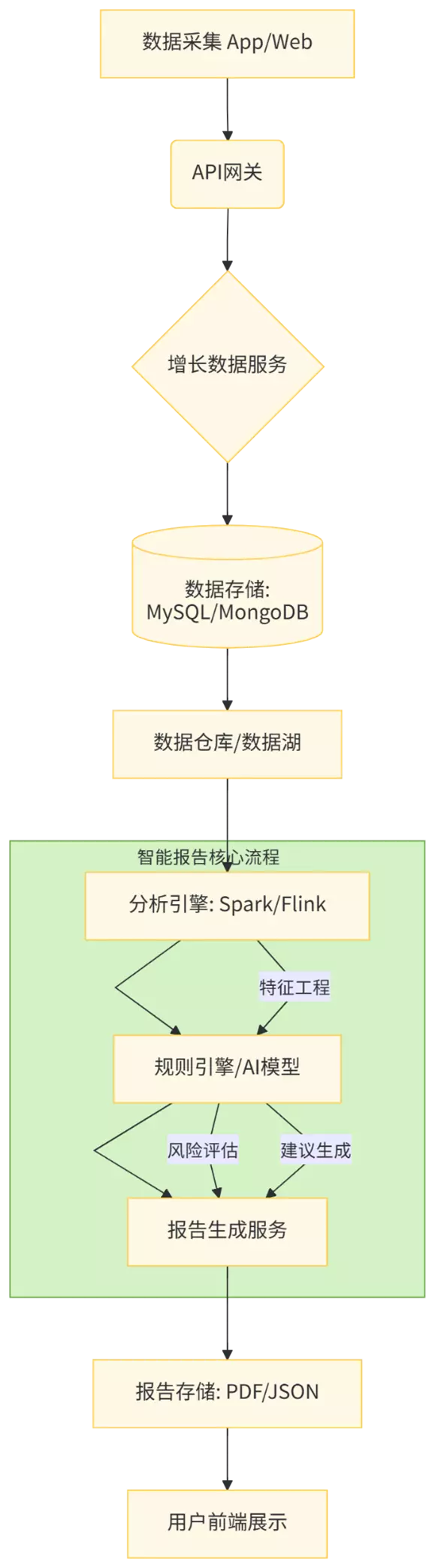 智能健康报告系统技术架构图
